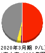 北陸電力 損益計算書 2020年3月期 北陸電力 損益計算書 2020年3月期