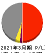 丸紅 損益計算書 2021年3月期