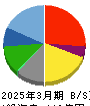 大戸屋ホールディングス 貸借対照表 2025年3月期 大戸屋ホールディングス 貸借対照表 2025年3月期