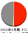 四国電力 損益計算書 2022年3月期 四国電力 損益計算書 2022年3月期