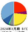 ログリー 貸借対照表 2024年3月期 ログリー 貸借対照表 2024年3月期