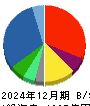 マルイチ産商 貸借対照表 2024年12月期