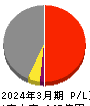 ヤマタネ 損益計算書 2024年3月期