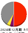 日本精鉱 損益計算書 2024年12月期