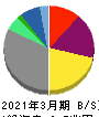 東京瓦斯 貸借対照表 2021年3月期