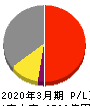 東武鉄道 損益計算書 2020年3月期