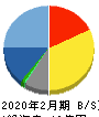 エヌリンクス 貸借対照表 2020年2月期 エヌリンクス 貸借対照表 2020年2月期