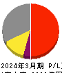 キッコーマン 損益計算書 2024年3月期