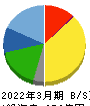 寿スピリッツ 貸借対照表 2022年3月期 寿スピリッツ 貸借対照表 2022年3月期