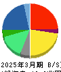 日立製作所 貸借対照表 2025年3月期