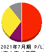 メディア総研 損益計算書 2021年7月期