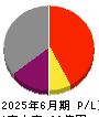 イクヨ 損益計算書 2025年6月期 イクヨ 損益計算書 2025年6月期
