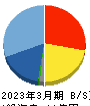 フォーバル・リアルストレート 貸借対照表 2023年3月期 フォーバル・リアルストレート 貸借対照表 2023年3月期