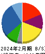 IDOM 貸借対照表 2024年2月期 IDOM 貸借対照表 2024年2月期