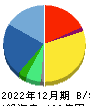 ＡｎｙＭｉｎｄ　Ｇｒｏｕｐ 貸借対照表 2022年12月期