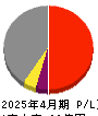 さくらさくプラス 損益計算書 2025年4月期