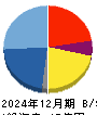 ＢＴＭ 貸借対照表 2024年12月期