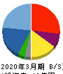 ＢｌｕｅＭｅｍｅ 貸借対照表 2020年3月期