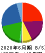 Abalance 貸借対照表 2020年6月期 Abalance 貸借対照表 2020年6月期