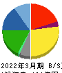 ヒガシホールディングス 貸借対照表 2022年3月期 ヒガシホールディングス 貸借対照表 2022年3月期