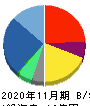 MITホールディングス 貸借対照表 2020年11月期 MITホールディングス 貸借対照表 2020年11月期
