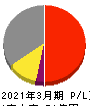 イサム塗料 損益計算書 2021年3月期 イサム塗料 損益計算書 2021年3月期