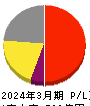 科研製薬 損益計算書 2024年3月期 科研製薬 損益計算書 2024年3月期