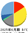 ディー・エル・イー 貸借対照表 2025年6月期