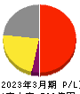科研製薬 損益計算書 2023年3月期 科研製薬 損益計算書 2023年3月期