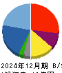 アディッシュ 貸借対照表 2024年12月期 アディッシュ 貸借対照表 2024年12月期