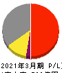 ホクト 損益計算書 2021年3月期 ホクト 損益計算書 2021年3月期