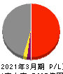 北海道電力 損益計算書 2021年3月期
