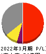 神戸天然物化学 損益計算書 2022年3月期 神戸天然物化学 損益計算書 2022年3月期