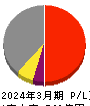 メタウォーター 損益計算書 2024年3月期
