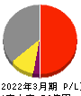 ＮｅｘＴｏｎｅ 損益計算書 2022年3月期
