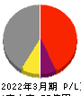 ソトー 損益計算書 2022年3月期