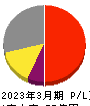 ヨシタケ 損益計算書 2023年3月期