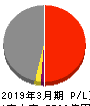 北海道電力 損益計算書 2019年3月期 北海道電力 損益計算書 2019年3月期