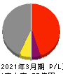 ソトー 損益計算書 2021年3月期 ソトー 損益計算書 2021年3月期