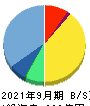 チェンジホールディングス 貸借対照表 2021年9月期 チェンジホールディングス 貸借対照表 2021年9月期