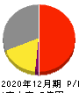 Recovery International 損益計算書 2020年12月期 Recovery International 損益計算書 2020年12月期