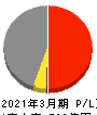 大阪製鐵 損益計算書 2021年3月期