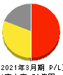 YU-WA Creation Holdings 損益計算書 2021年3月期 YU-WA Creation Holdings 損益計算書 2021年3月期