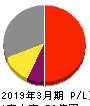 アバールデータ 損益計算書 2019年3月期 アバールデータ 損益計算書 2019年3月期