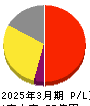 Ｆｉｎａｔｅｘｔホールディングス 損益計算書 2025年3月期