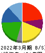 ライフドリンク カンパニー 貸借対照表 2022年3月期 ライフドリンク カンパニー 貸借対照表 2022年3月期
