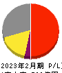 松竹 損益計算書 2023年2月期
