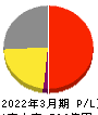 モスフードサービス 損益計算書 2022年3月期 モスフードサービス 損益計算書 2022年3月期