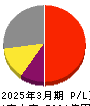 SMC 損益計算書 2025年3月期 SMC 損益計算書 2025年3月期