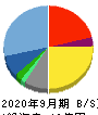 アズーム 貸借対照表 2020年9月期 アズーム 貸借対照表 2020年9月期